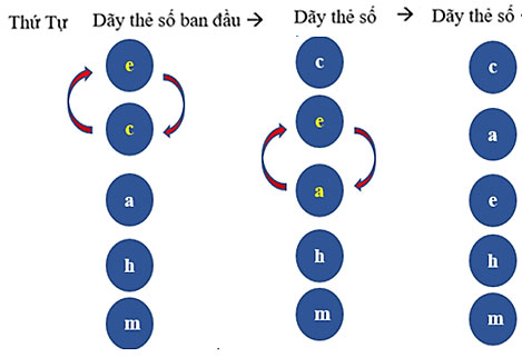 Hình 3: Lần lặp thứ ba của thuật toán sắp xếp nổi bọt