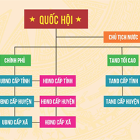 Pháp luật 10 Bài 12: Bộ máy nhà nước Cộng hòa xã hội chủ nghĩa Việt Nam