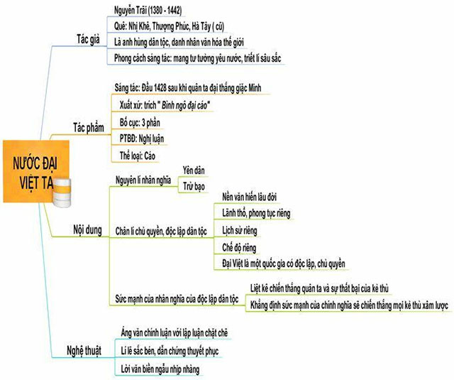 Sơ đồ tư duy Nước Đại Việt ta