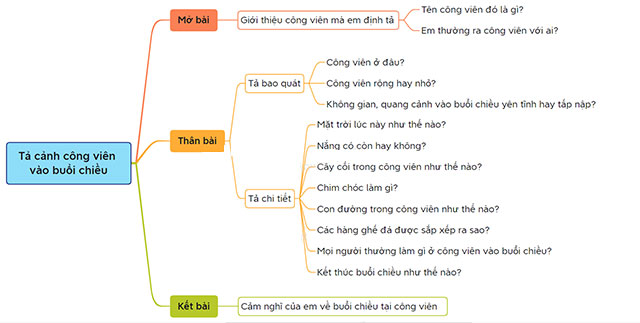 Sơ đồ tư duy Tả cảnh công viên vào buổi chiều