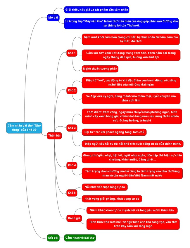 Sơ đồ tư duy Cảm nhận bài thơ Nhớ rừng