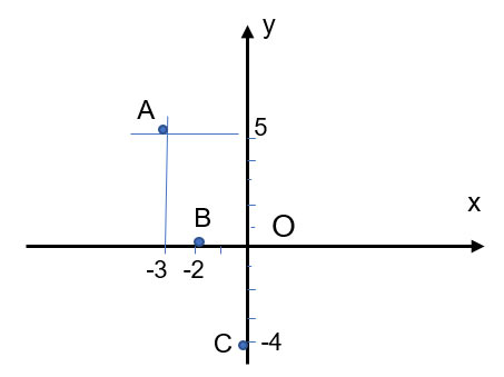 Toán 8 Bài 2: Mặt phẳng tọa độ. Đồ thị của hàm số Giải Toán 8 Cánh diều trang 60, 61, 62, 63, 64, 65