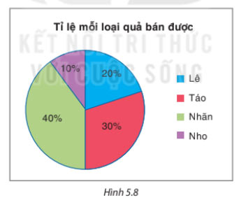 Bài 5.9