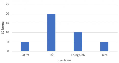 Bài 5.5