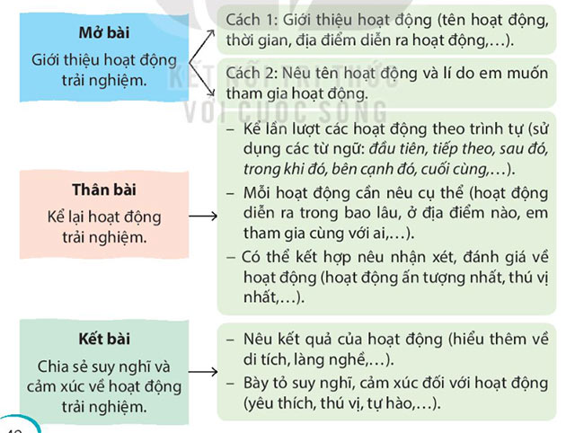 Viết: Lập dàn ý cho bài văn thuật lại một sự việc – Tiếng Việt 4 Kết nối tri thức Tiếng Việt lớp 4 Kết nối tri thức tập 1 Bài 10