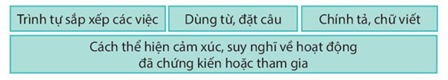 Viết: Viết bài văn thuật lại một sự việc – Tiếng Việt 4 Kết nối tri thức Tiếng Việt lớp 4 Kết nối tri thức tập 1 Bài 11