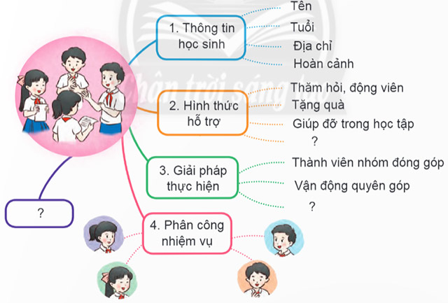 Nói và nghe: Thảo luận về việc hỗ trợ học sinh có hoàn cảnh khó khăn – Tiếng Việt 4 Chân trời sáng tạo Tiếng Việt lớp 4 Chân trời sáng tạo tập 1 Bài 6