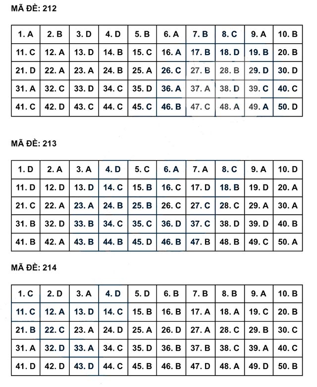 Đáp án đề thi vào lớp 10 môn Anh Nghệ An