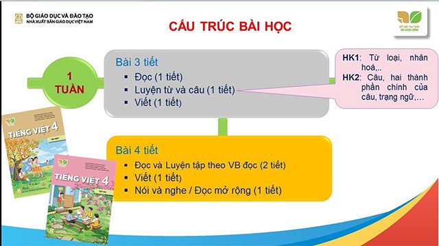 Điểm mới của chương trình Tiếng Việt 4