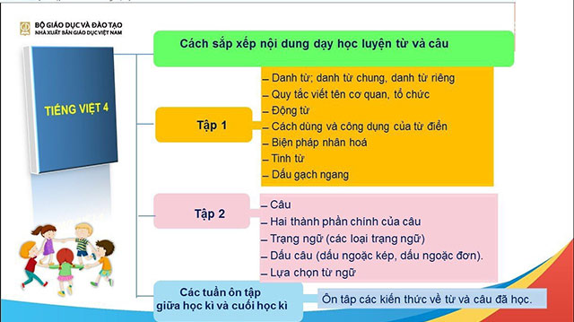 Điểm mới của chương trình Tiếng Việt 4