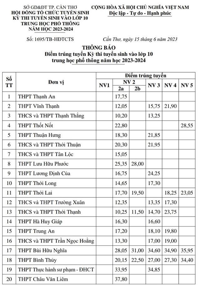 Điểm chuẩn lớp 10 năm 2023 Cần Thơ công lập