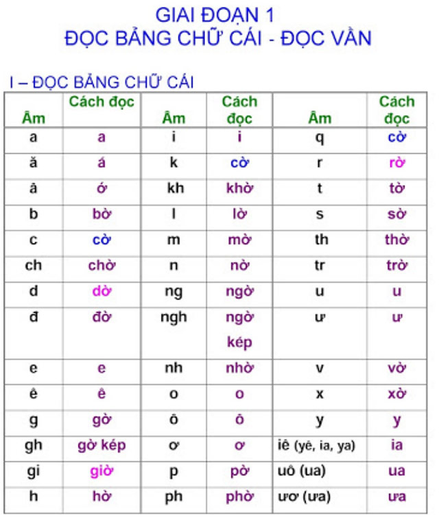 Dạy con đọc bảng chữ cái