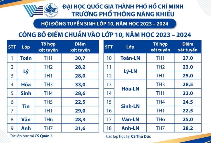 Điểm chuẩn lớp 10 năm 2023 TP Hồ Chí Minh Điểm chuẩn vào lớp 10 năm 2023