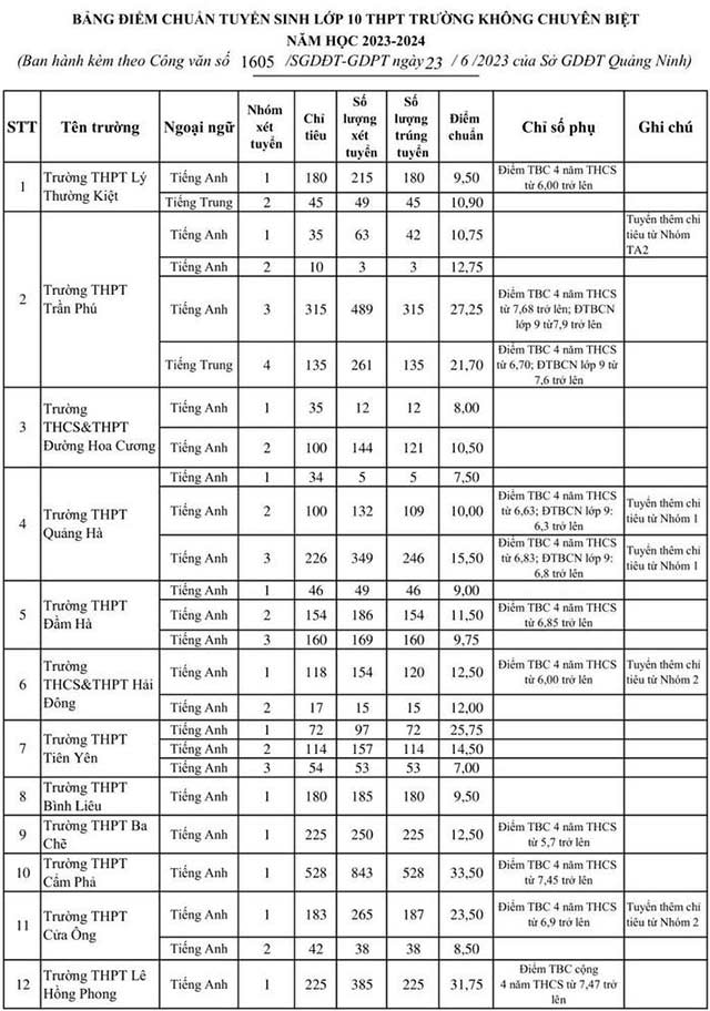 Điểm chuẩn vào lớp 10 Quảng Ninh