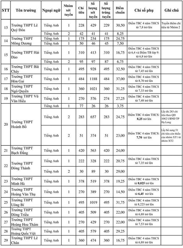 Điểm chuẩn vào lớp 10 Quảng Ninh