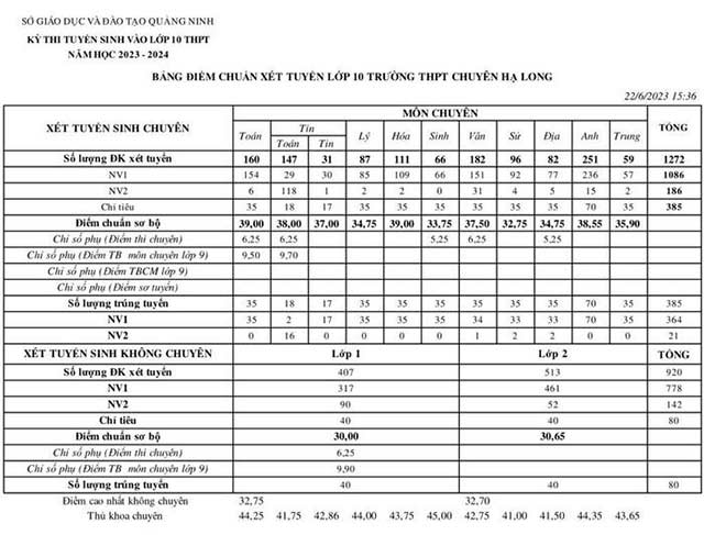 Điểm chuẩn vào lớp 10 Quảng Ninh