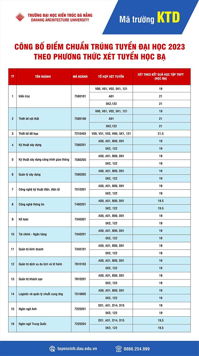 Đại học Kiến trúc Đà Nẵng 2023