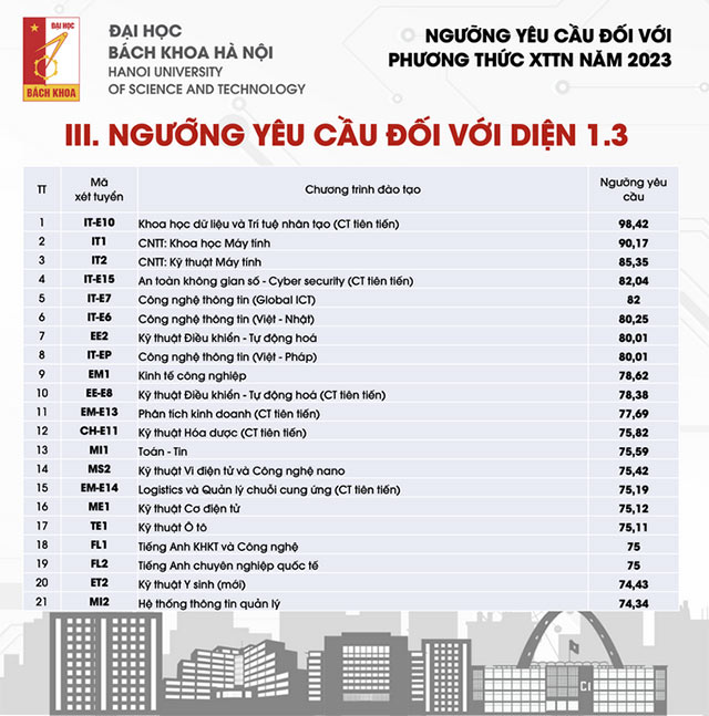 Điểm chuẩn học bạ 2023 Đại học Bách Khoa Hà Nội