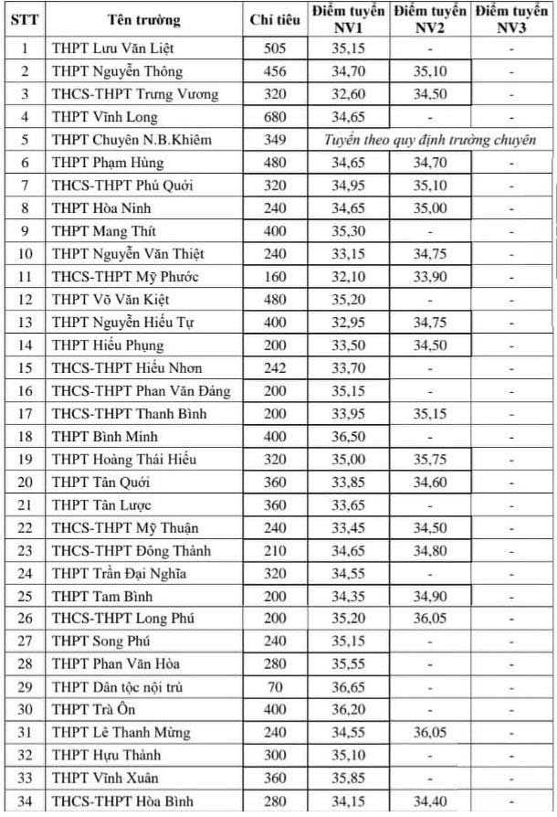 Điểm chuẩn lớp 10 năm 2023 Vĩnh Long