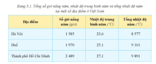 Bảng 5.1