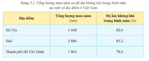 Bảng 5.2