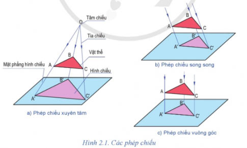 Công nghệ 8 Bài 2: Hình chiếu vuông góc của khối hình học cơ bản Giải Công nghệ lớp 8 Cánh diều 8 → 16