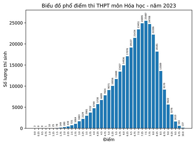 Phổ điểm môn Hóa