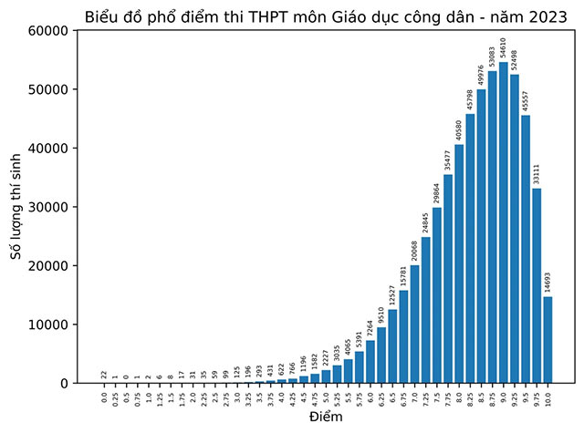 Phổ điểm môn GDCD