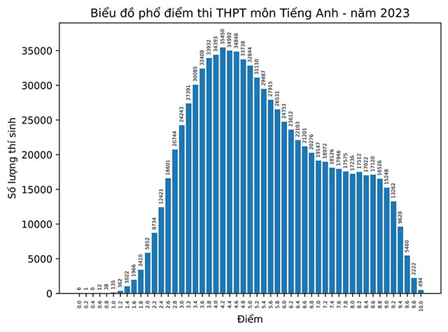 Phổ điểm môn Anh