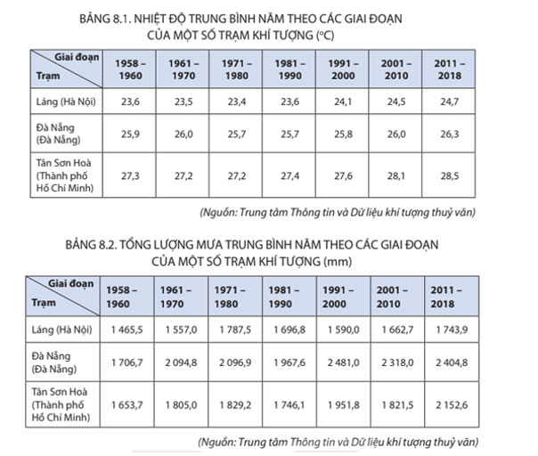 Địa lí 8 Bài 8: Tác động của biến đổi khí hậu đối với khí hậu và thủy văn Việt Nam Soạn Địa 8 sách Kết nối tri thức trang 130, 131, 132, 133