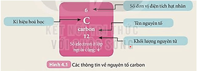 KHTN Lớp 7 Bài 4: Sơ lược về bảng tuần hoàn các nguyên tố hóa học Giải sách Khoa học tự nhiên 7 Kết nối tri thức với cuộc sống trang 23
