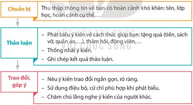 Nói và nghe: Giúp bạn – Tiếng Việt 4 Kết nối tri thức Tiếng Việt lớp 4 Kết nối tri thức tập 2 Bài 2