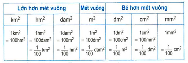 Bảng đơn vị đo diện tích 