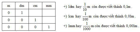 Lý thuyết Khái niệm số thập phân