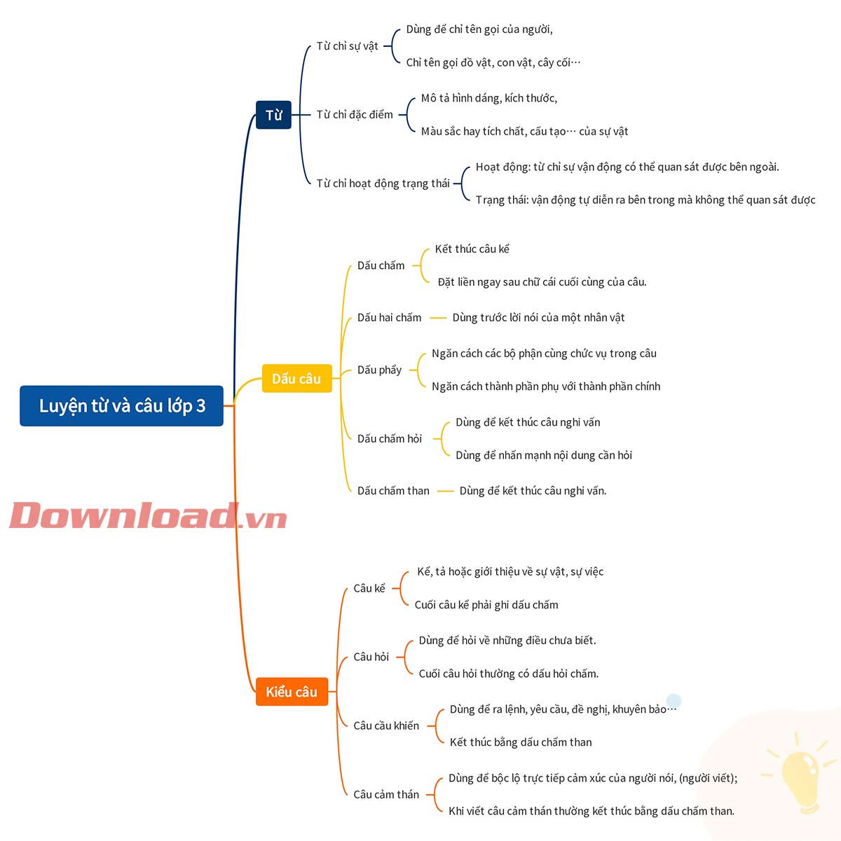 Luyện từ và câu lớp 3