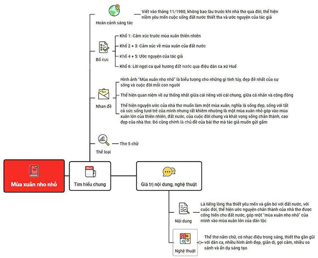 Sơ đồ tư duy Mùa xuân nho nhỏ chi tiết