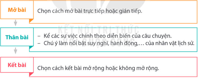 Viết: Lập dàn ý cho bài văn kể lại một câu chuyện – Tiếng Việt 4 Kết nối tri thức Tiếng Việt lớp 4 Kết nối tri thức tập 2 Bài 9