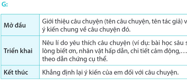 Viết: Viết đoạn văn nêu ý kiến – Tiếng Việt 4 Kết nối tri thức Tiếng Việt lớp 4 Kết nối tri thức tập 2 Bài 12