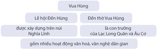 Luyện từ và câu: Luyện tập về hai thành phần chính của câu – Tiếng Việt 4 Kết nối tri thức Tiếng Việt lớp 4 Kết nối tri thức tập 2 Bài 9