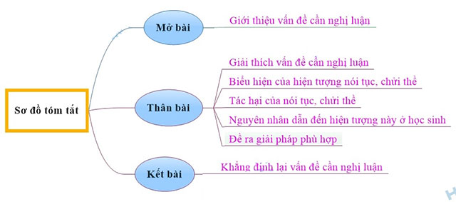 Sơ đồ tư duy Nghị luận xã hội về hiện tượng nói tục chửi thề