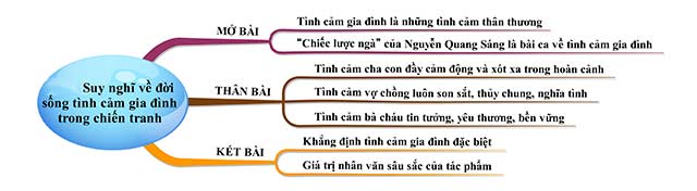 Sơ đồ tư duy Suy nghĩ về đời sống tình cảm gia đình trong chiến tranh