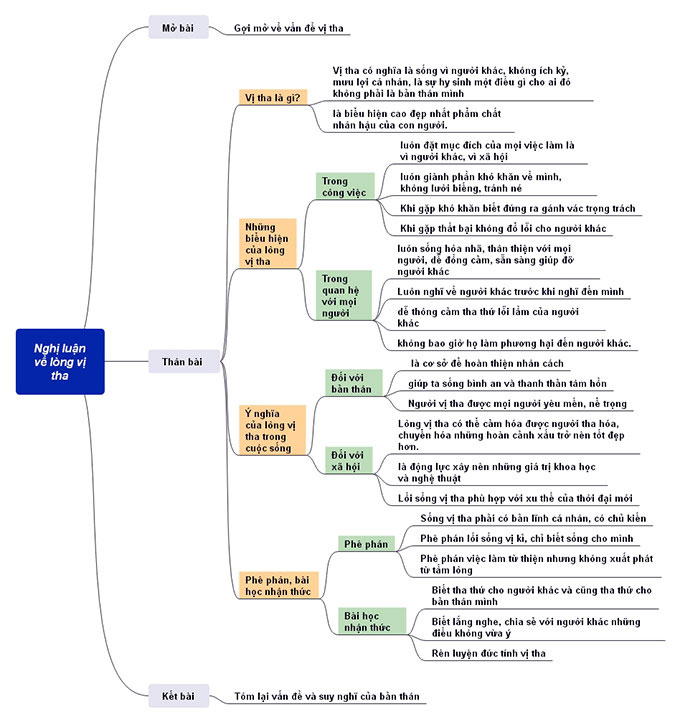 Sơ đồ tư duy Nghị luận về lòng vị tha