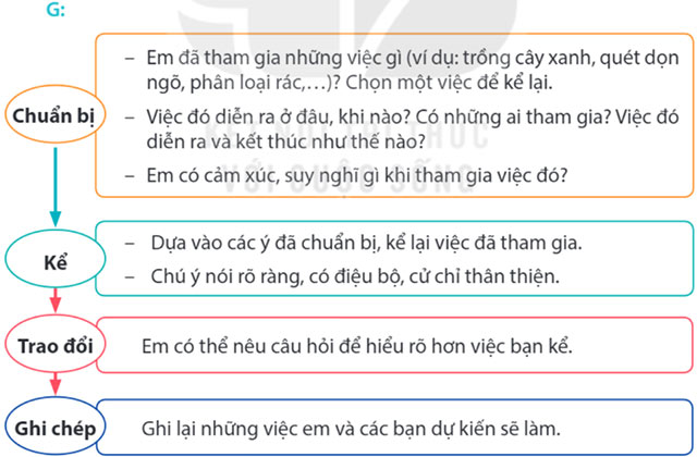 Nói và nghe: Cuộc sống xanh – Tiếng Việt 4 Kết nối tri thức Tiếng Việt lớp 4 Kết nối tri thức tập 2 Bài 30