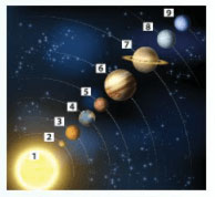KHTN Lớp 6 Bài 45: Hệ Mặt Trời và Ngân Hà Giải sách Khoa học tự nhiên lớp 6 Chân trời sáng tạo trang 195