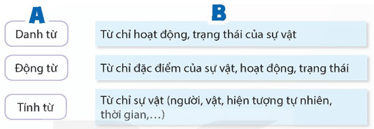 Luyện từ và câu: Luyện tập về danh từ, động từ, tính từ – Tiếng Việt 5 Kết nối tri thức Tiếng Việt lớp 5 Kết nối tri thức tập 1 Bài 1