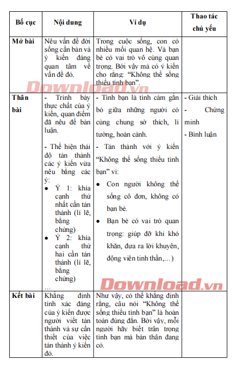 Văn mẫu lớp 7: Viết bài văn nghị luận về một vấn đề trong đời sống (trình bày ý kiến tán thành) Dàn ý & 17 bài văn mẫu lớp 7