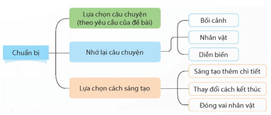 Viết: Lập dàn ý cho bài văn kể chuyện sáng tạo – Tiếng Việt 5 Kết nối tri thức Tiếng Việt lớp 5 Kết nối tri thức tập 1 Bài 3