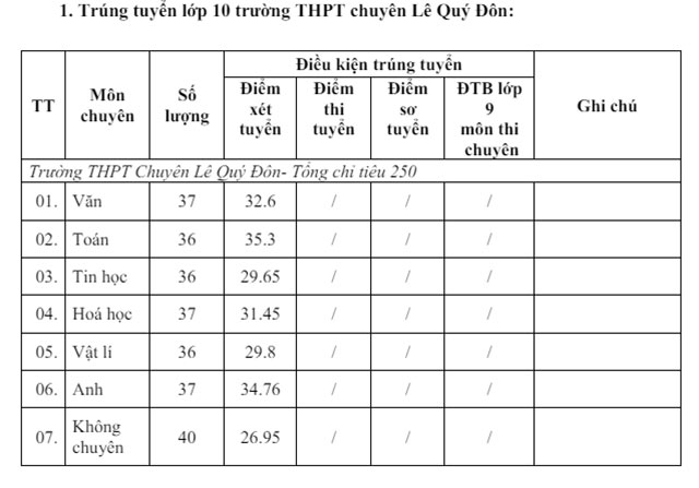 Điểm chuẩn vào 10 Ninh Thuận năm 2023