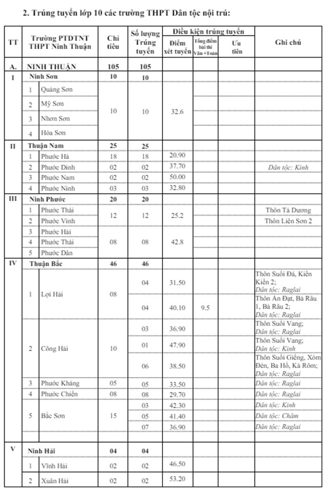 Điểm chuẩn vào 10 Ninh Thuận năm 2023