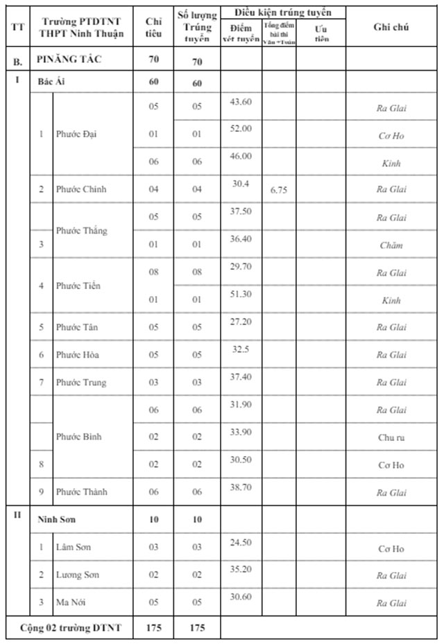 Điểm chuẩn vào 10 Ninh Thuận năm 2023